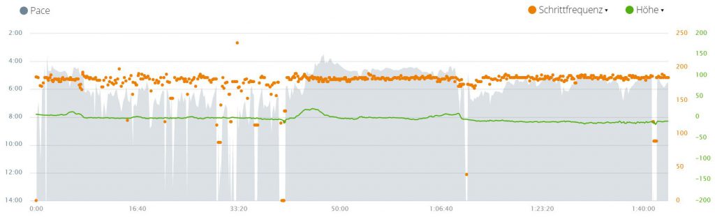 Pace, Schrittfrequenz & Höhe