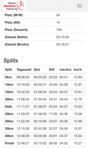 Hamburg Marathon 2018 Kilometersplits