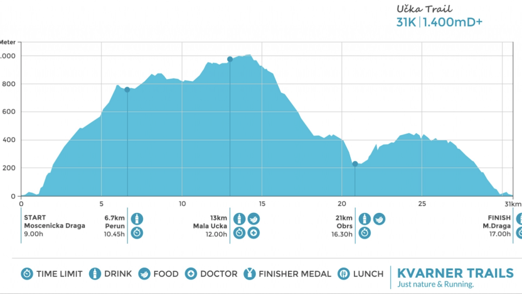 Ucka Trail Course Profile