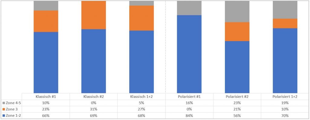 Polarisiertes vs. Klassisches Laftraining