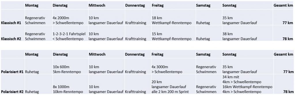 Polarisiertes Training - Beispielwochen