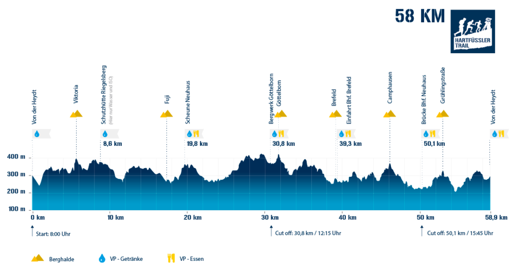 Höhenprofil Hartfüßler Trail 2020