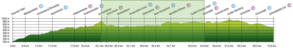 Rennsteiglauf-Supermarathon: Höhenprofil Inselsberg bis Grenzadler