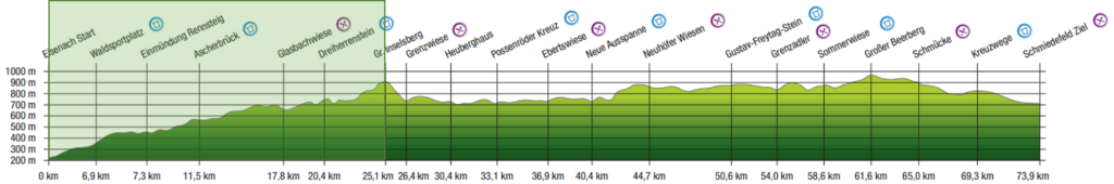 Rennsteiglauf-Supermarathon: Höhenprofil Eisenach bis Inselsberg